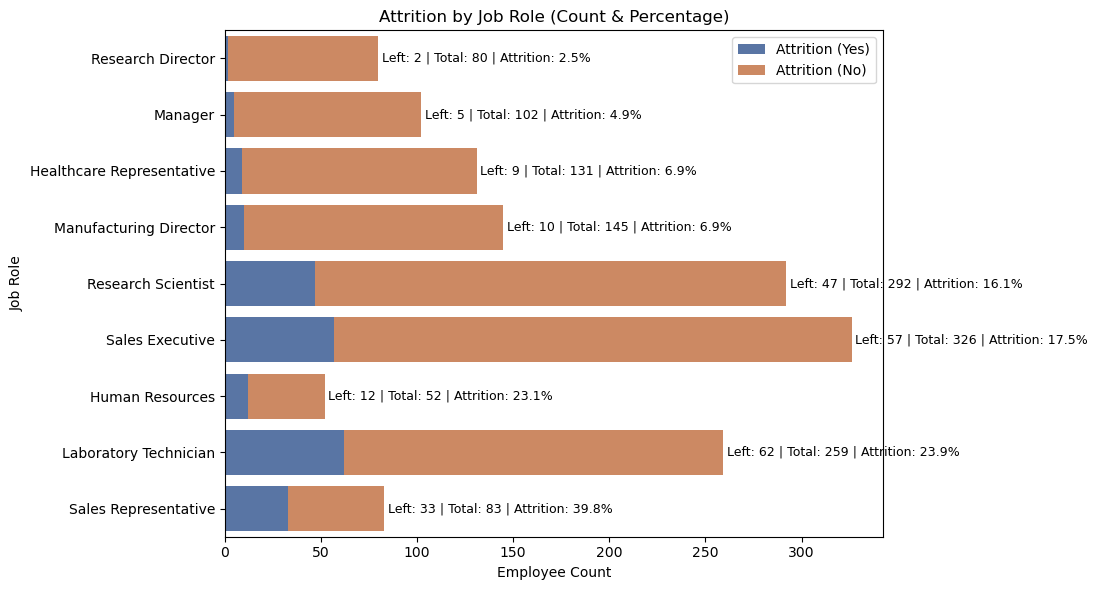 Attrition by job role — Sales Representative highest at 39.8%